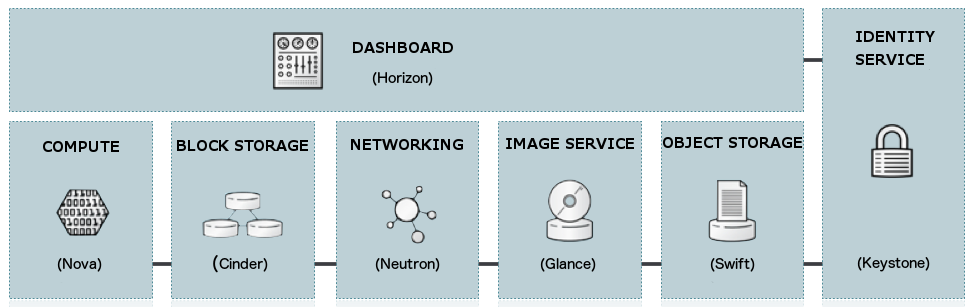 'openstack diagram'